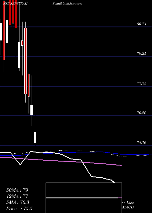 weekly chart AxisamcSensexaxis