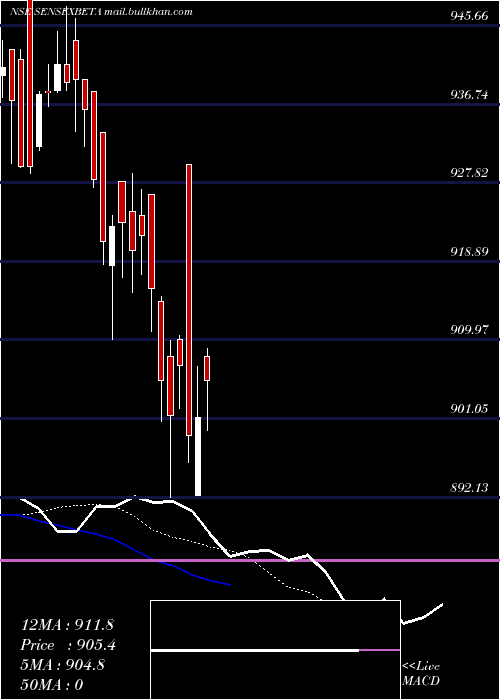  Daily chart UtiamcSensexbeta