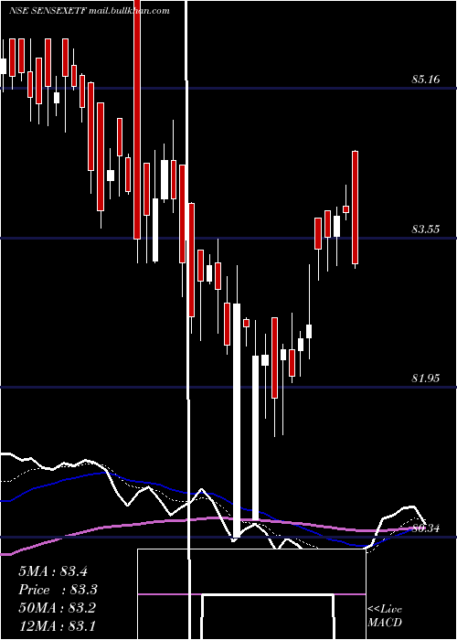  Daily chart MiraeamcSensexetf