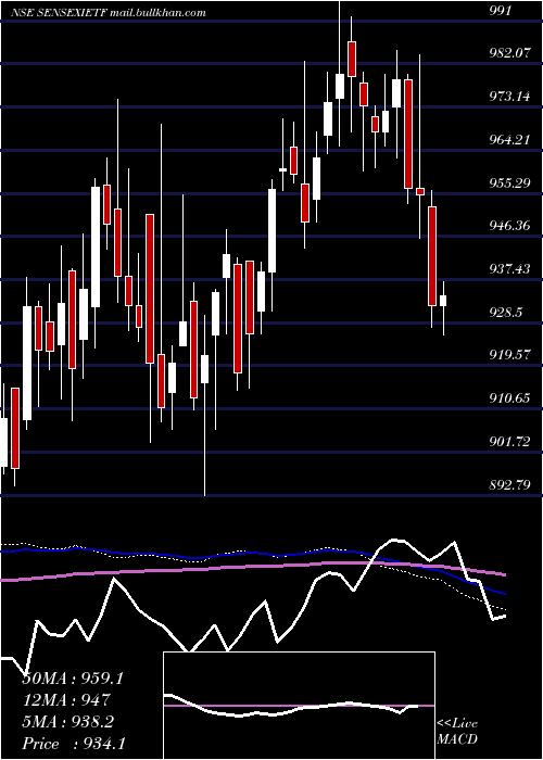  weekly chart IciciPrud