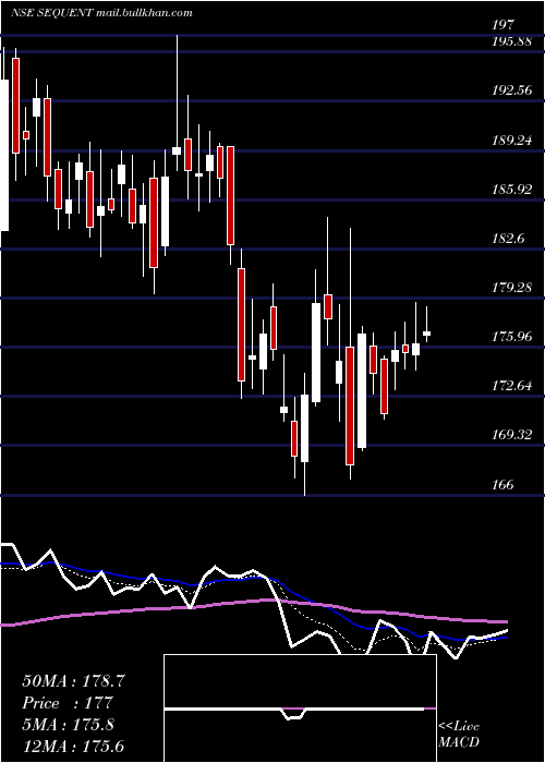  Daily chart SequentScientific