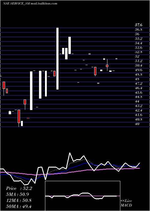  Daily chart ServiceCare
