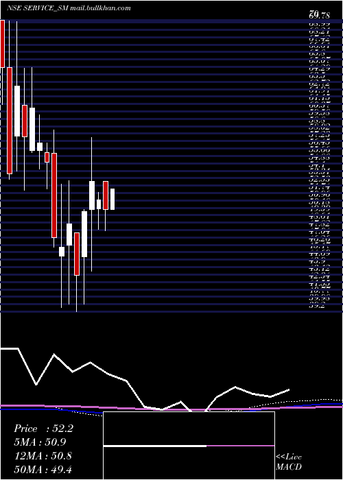  monthly chart ServiceCare