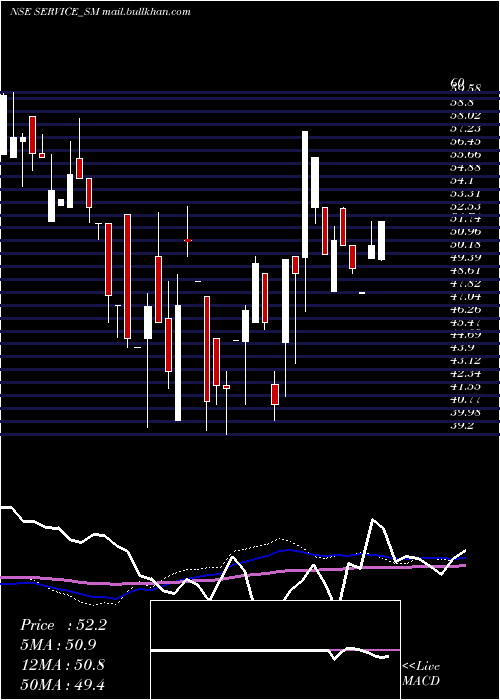 weekly chart ServiceCare