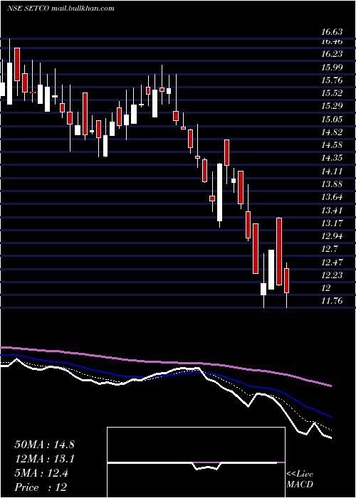  Daily chart SetcoAutomotive