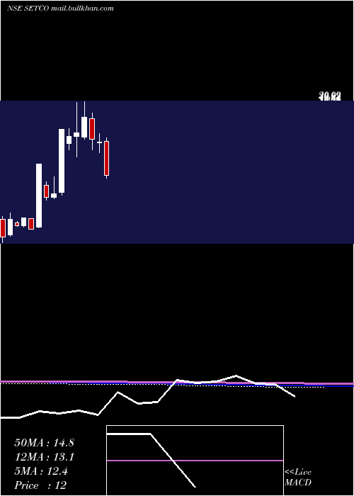  monthly chart SetcoAutomotive