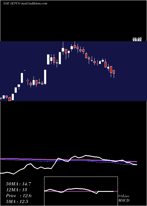  weekly chart SetcoAutomotive