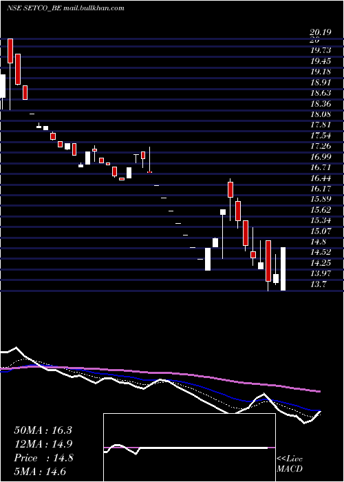  Daily chart SetcoAutomotive