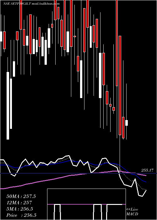  Daily chart SbiEtf