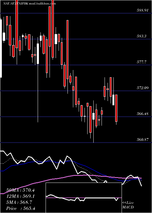  Daily chart SbiEtf