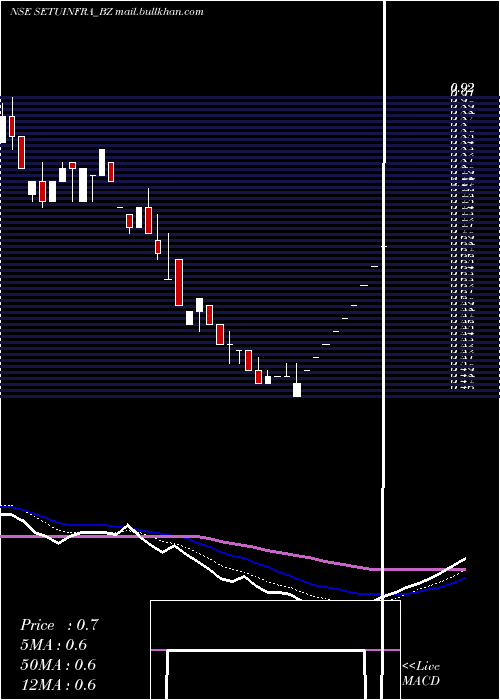  Daily chart SetubandhanInfra