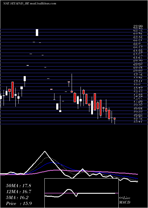 Daily chart SeyaIndustries