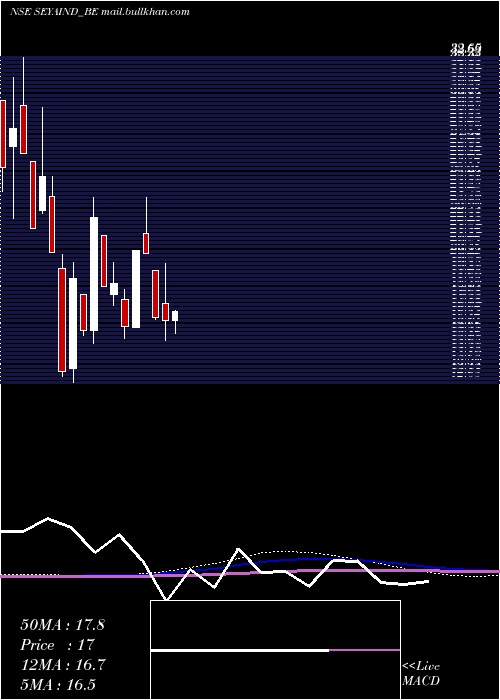  monthly chart SeyaIndustries