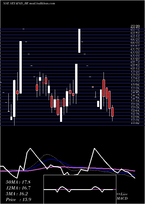  weekly chart SeyaIndustries