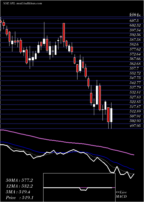  Daily chart SheelaFoam