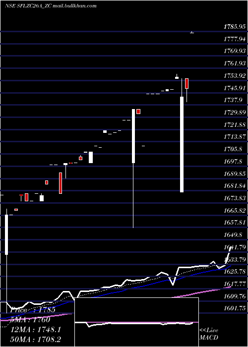  Daily chart SecRed