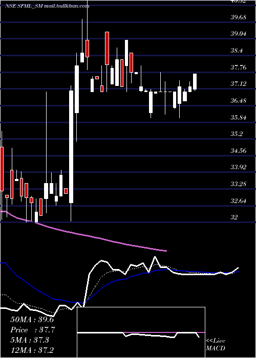  Daily chart SupremeFacility