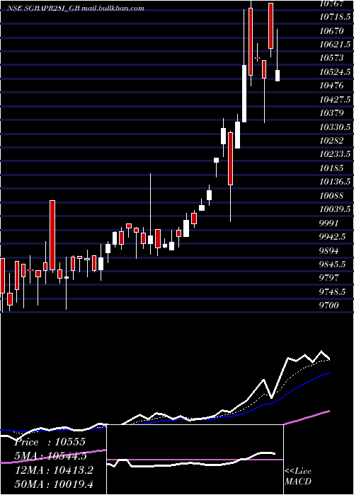  Daily chart 250