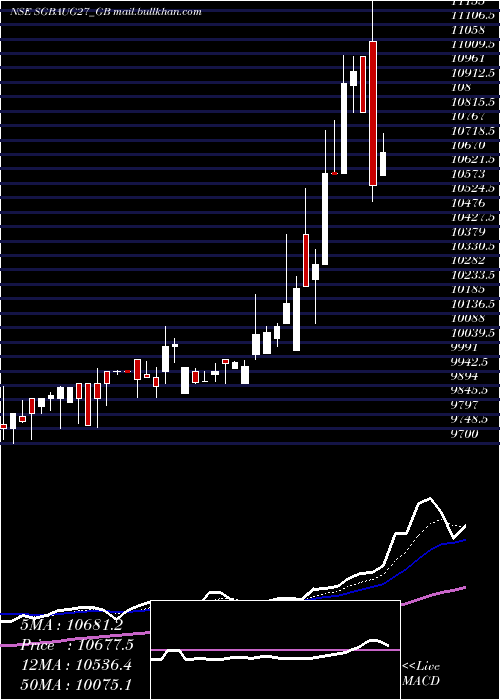  Daily chart 250