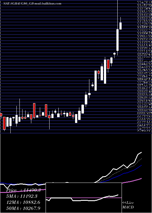  Daily chart 250