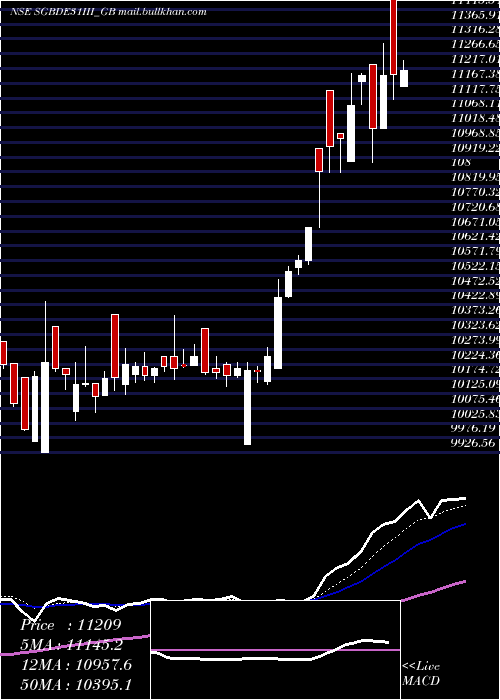  Daily chart 250