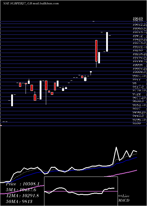  Daily chart 250