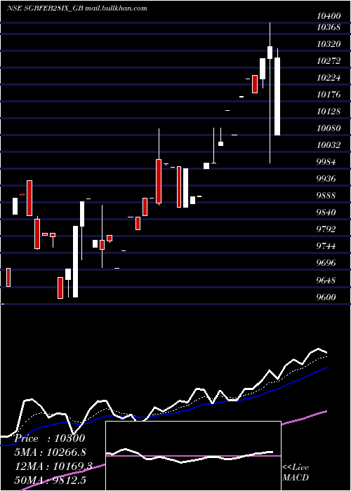 Daily chart 250