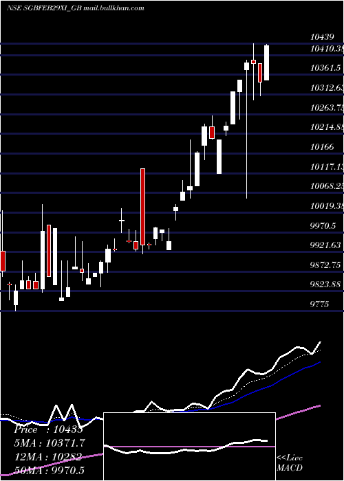  Daily chart 250