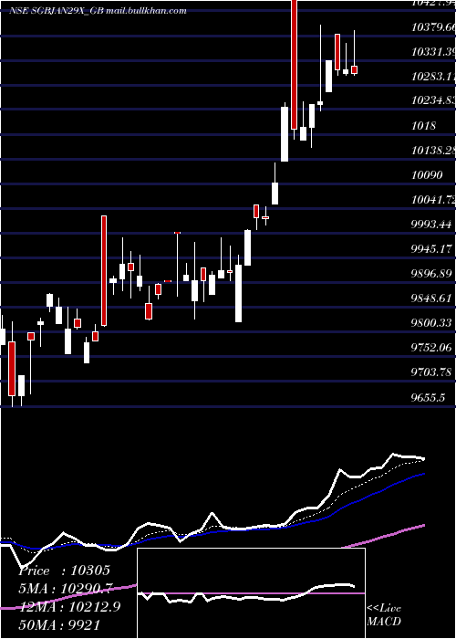  Daily chart 250