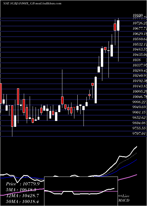  Daily chart 250