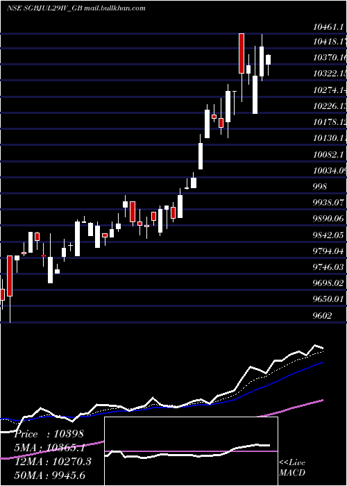  Daily chart 250