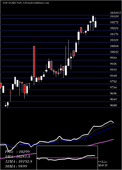 Daily chart 25