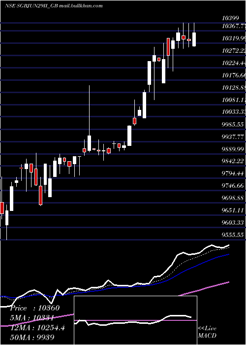  Daily chart 25