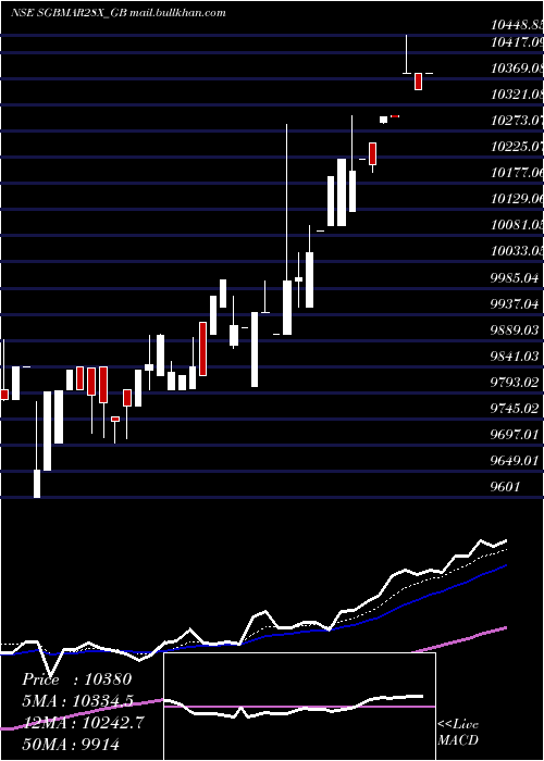  Daily chart 250