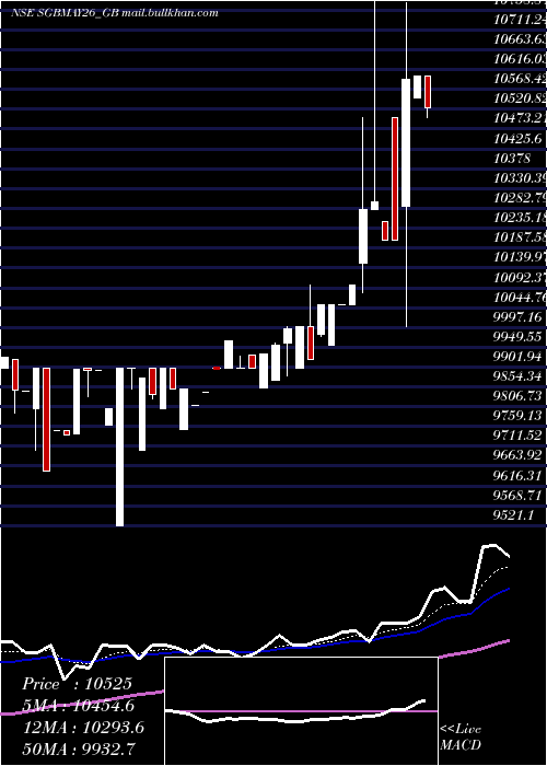  Daily chart 250