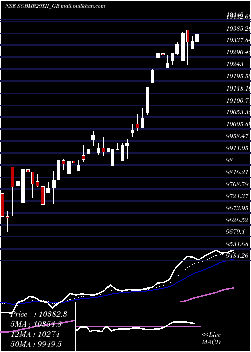  Daily chart 250