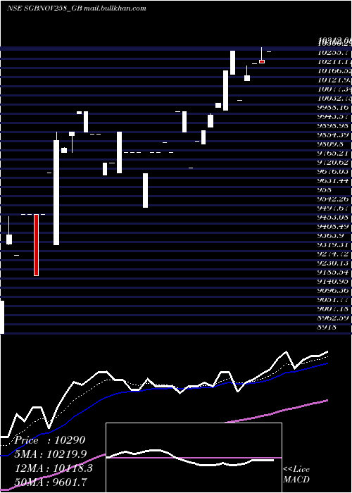  Daily chart 250