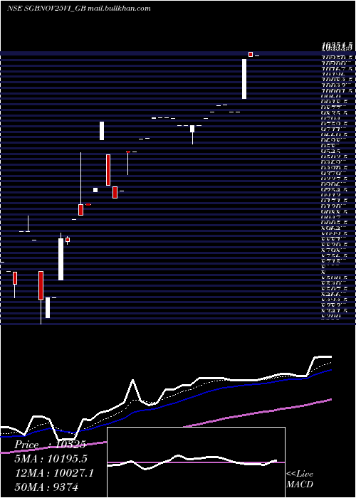  Daily chart 250