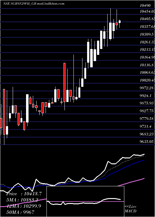  Daily chart 25