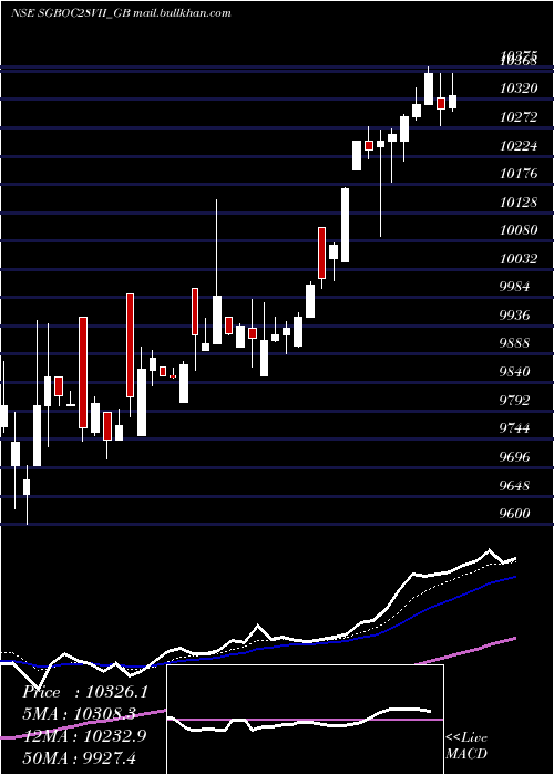  Daily chart 250
