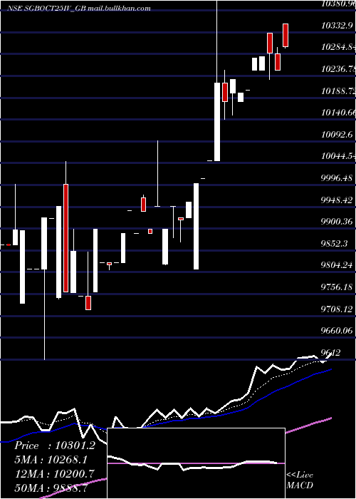 Daily chart 250