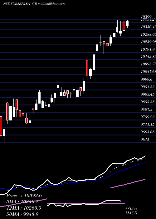  Daily chart 250