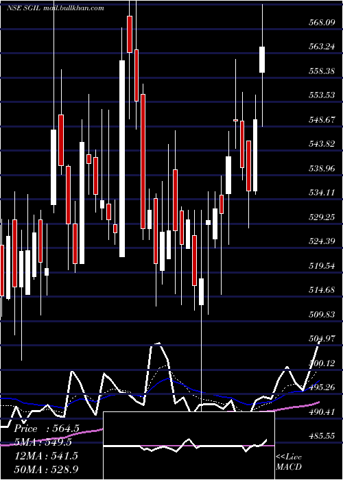  Daily chart SynergyGreen