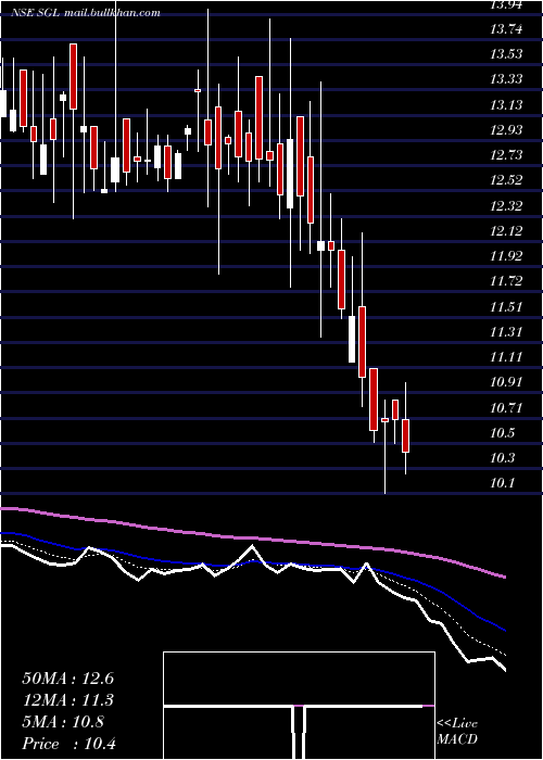  Daily chart StlGlobal