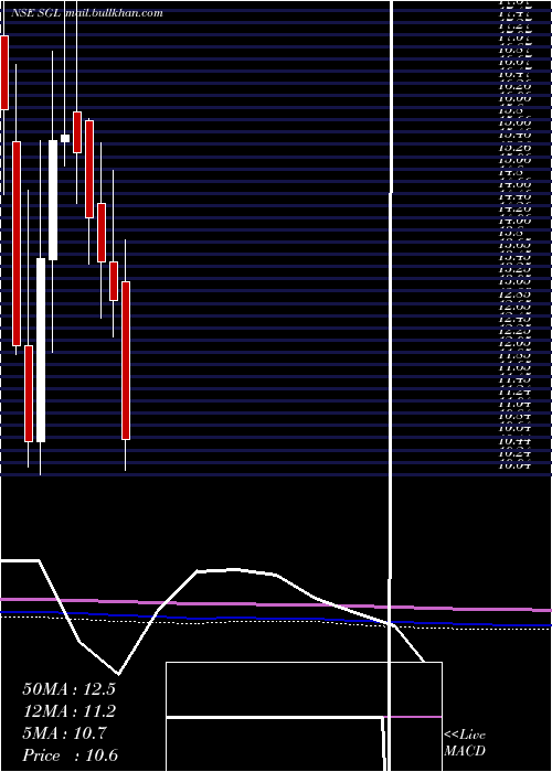  monthly chart StlGlobal