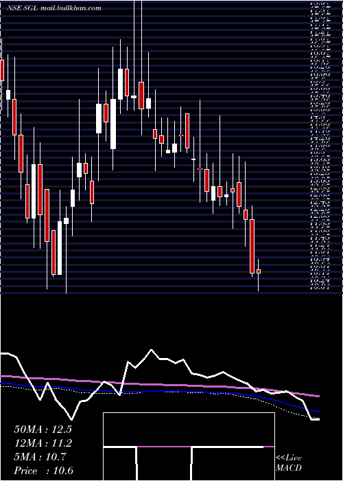  weekly chart StlGlobal