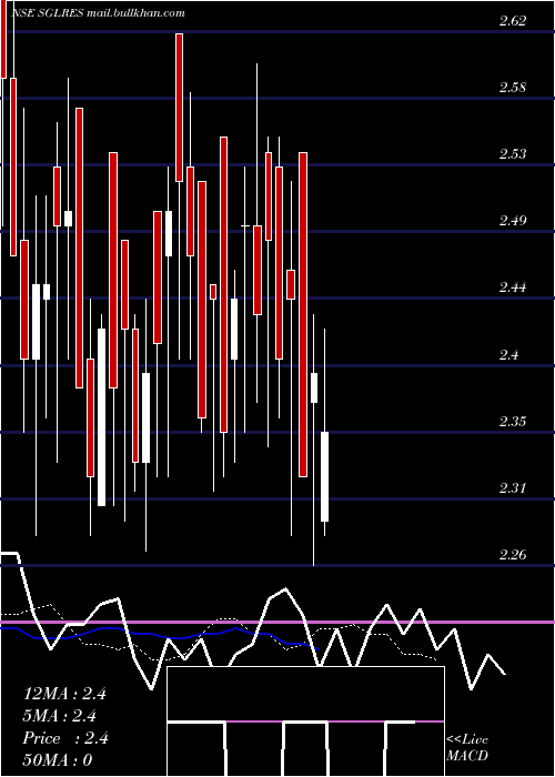 Daily chart SglResources