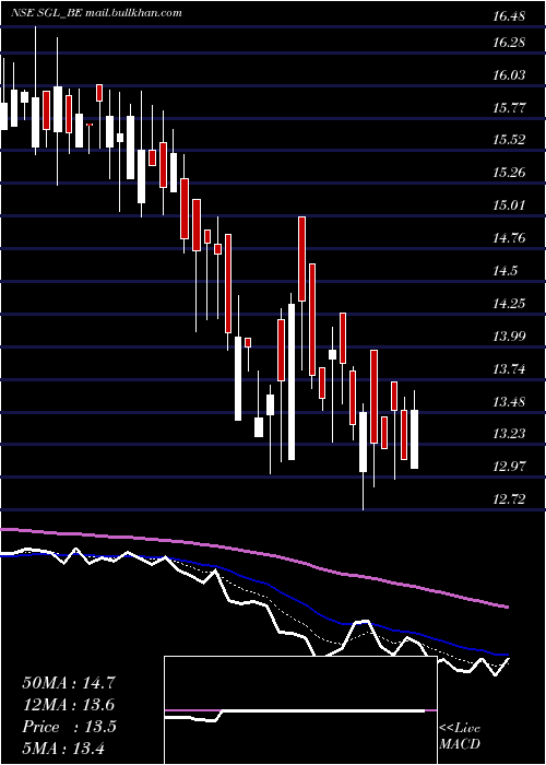  Daily chart StlGlobal