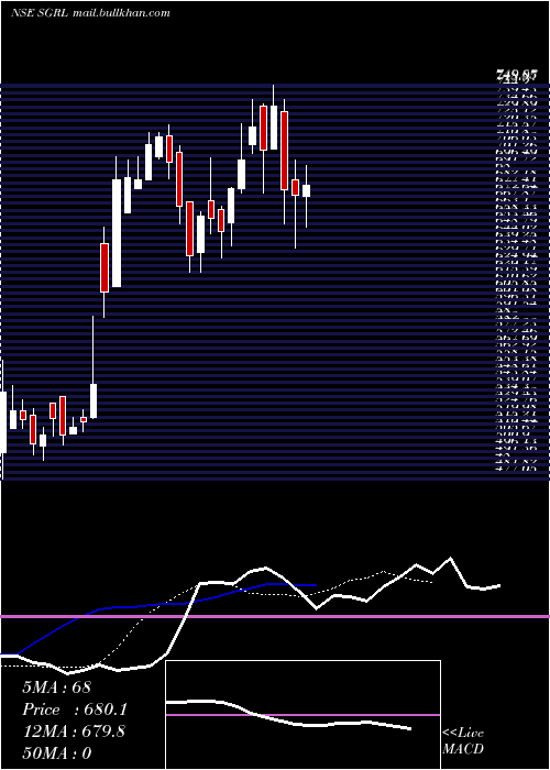  Daily chart ShreeGanesh