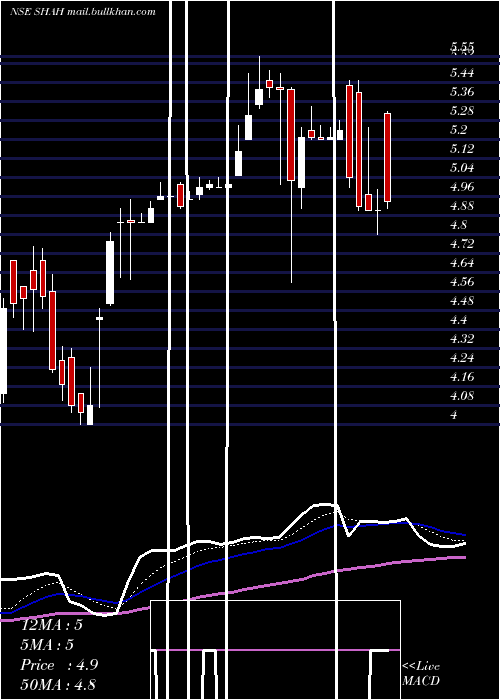  Daily chart ShahMetacorp